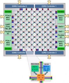Diagram blokowy TILE64 © Tilera Corporation
